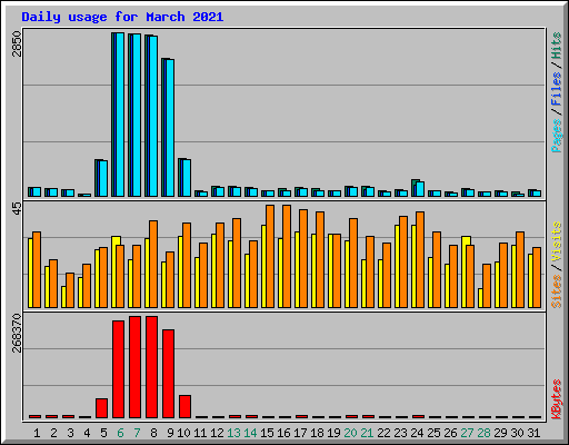 Daily usage for March 2021