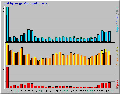 Daily usage for April 2021