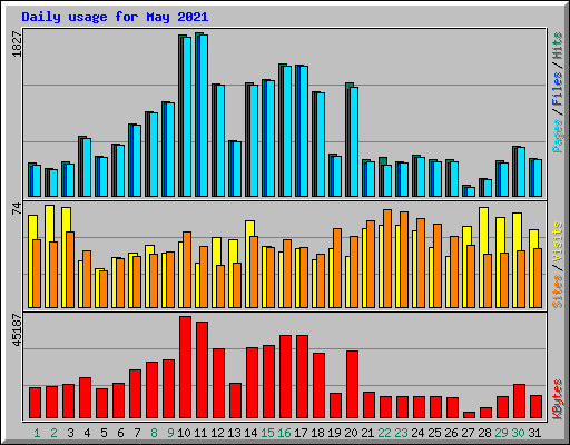 Daily usage for May 2021