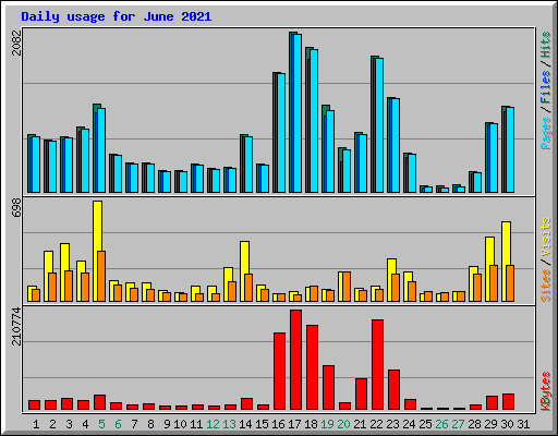 Daily usage for June 2021