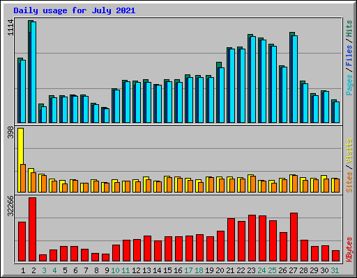 Daily usage for July 2021