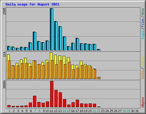 Daily usage for August 2021