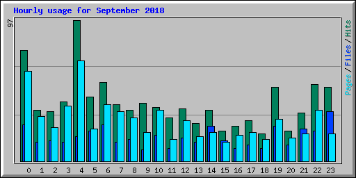 Hourly usage for September 2018