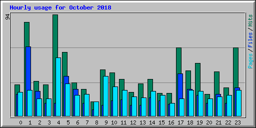 Hourly usage for October 2018