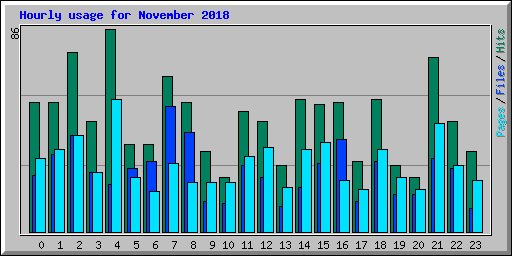 Hourly usage for November 2018
