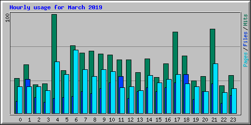 Hourly usage for March 2019