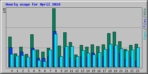 Hourly usage for April 2019