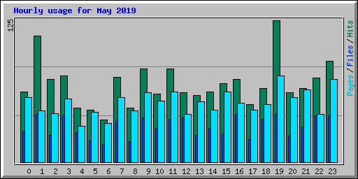 Hourly usage for May 2019