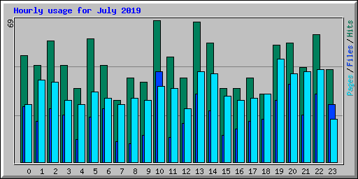 Hourly usage for July 2019