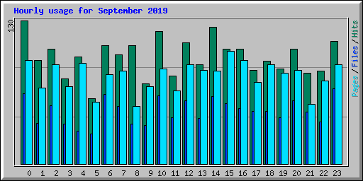 Hourly usage for September 2019