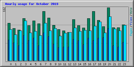 Hourly usage for October 2019