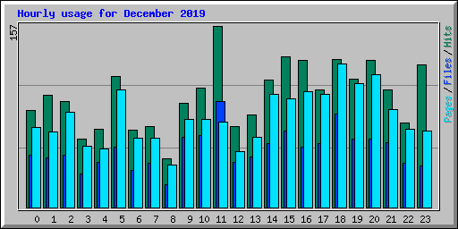 Hourly usage for December 2019