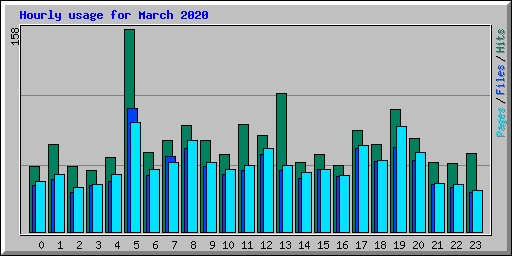 Hourly usage for March 2020