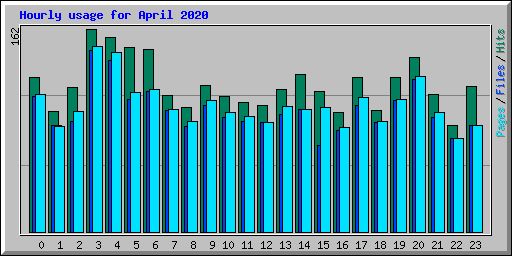Hourly usage for April 2020