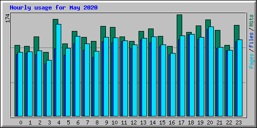 Hourly usage for May 2020