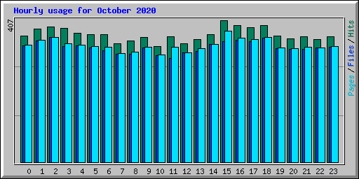 Hourly usage for October 2020