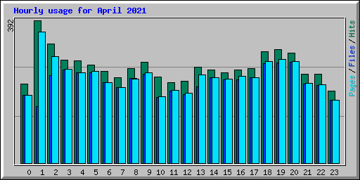 Hourly usage for April 2021